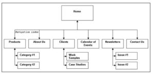 9 Essential Steps in Creating a Website Structure